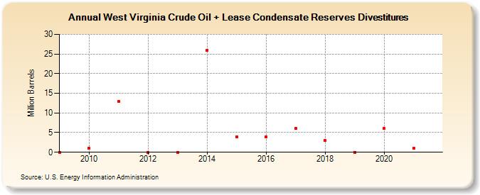 West Virginia Crude Oil + Lease Condensate Reserves Sales (Million Barrels)