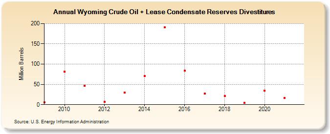 Wyoming Crude Oil + Lease Condensate Reserves Sales (Million Barrels)