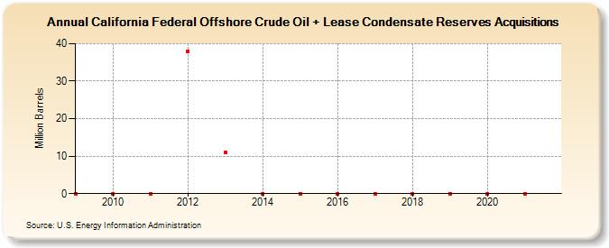 California Federal Offshore Crude Oil + Lease Condensate Reserves Acquisitions (Million Barrels)