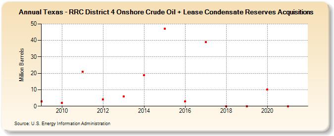 Texas - RRC District 4 Onshore Crude Oil + Lease Condensate Reserves Acquisitions (Million Barrels)