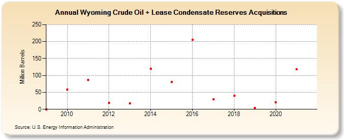 Wyoming Crude Oil + Lease Condensate Reserves Acquisitions (Million Barrels)