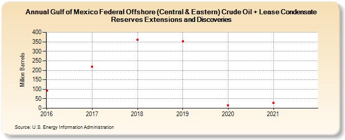 Gulf of Mexico Federal Offshore (Central & Eastern) Crude Oil + Lease Condensate Reserves Extensions and Discoveries (Million Barrels)