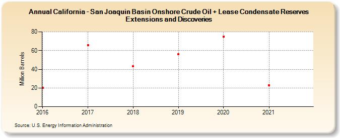 California - San Joaquin Basin Onshore Crude Oil + Lease Condensate Reserves Extensions and Discoveries (Million Barrels)