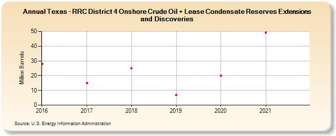 Texas - RRC District 4 Onshore Crude Oil + Lease Condensate Reserves Extensions and Discoveries (Million Barrels)