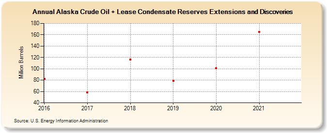 Alaska Crude Oil + Lease Condensate Reserves Extensions and Discoveries (Million Barrels)