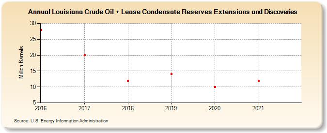 Louisiana Crude Oil + Lease Condensate Reserves Extensions and Discoveries (Million Barrels)