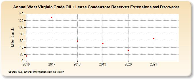 West Virginia Crude Oil + Lease Condensate Reserves Extensions and Discoveries (Million Barrels)