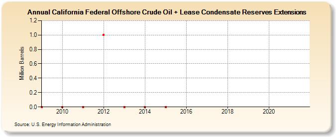 California Federal Offshore Crude Oil + Lease Condensate Reserves Extensions (Million Barrels)