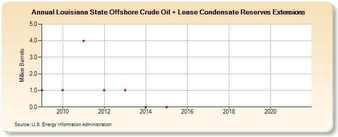 Louisiana State Offshore Crude Oil + Lease Condensate Reserves Extensions (Million Barrels)