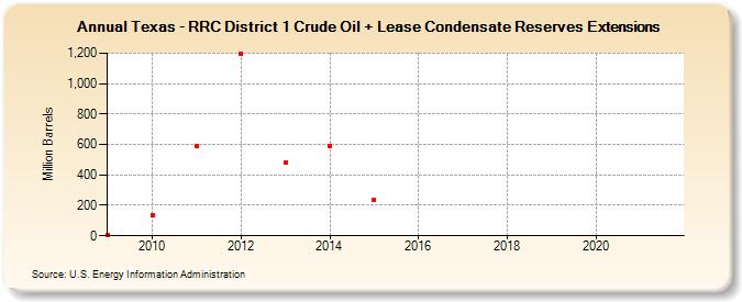 Texas - RRC District 1 Crude Oil + Lease Condensate Reserves Extensions (Million Barrels)