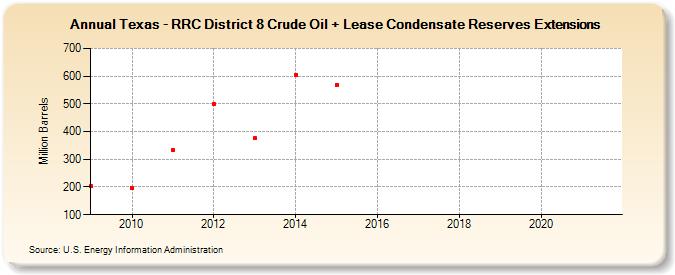 Texas - RRC District 8 Crude Oil + Lease Condensate Reserves Extensions (Million Barrels)