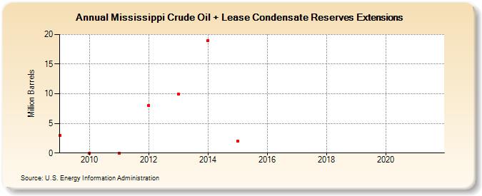 Mississippi Crude Oil + Lease Condensate Reserves Extensions (Million Barrels)