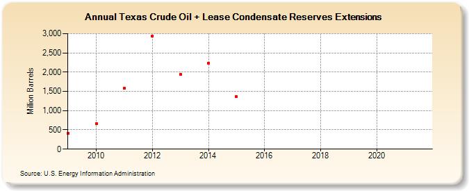 Texas Crude Oil + Lease Condensate Reserves Extensions (Million Barrels)