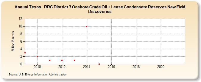 Texas - RRC District 3 Onshore Crude Oil + Lease Condensate Reserves New Field Discoveries (Million Barrels)