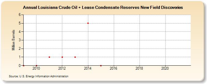 Louisiana Crude Oil + Lease Condensate Reserves New Field Discoveries (Million Barrels)