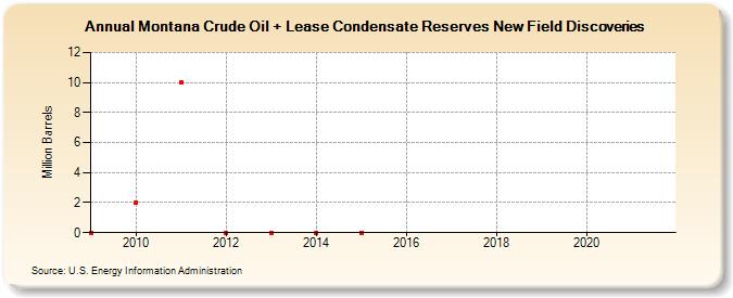 Montana Crude Oil + Lease Condensate Reserves New Field Discoveries (Million Barrels)