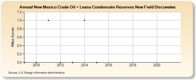 New Mexico Crude Oil + Lease Condensate Reserves New Field Discoveries (Million Barrels)