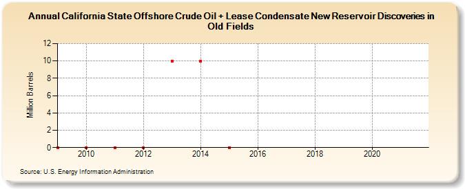 California State Offshore Crude Oil + Lease Condensate New Reservoir Discoveries in Old Fields (Million Barrels)