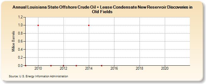 Louisiana State Offshore Crude Oil + Lease Condensate New Reservoir Discoveries in Old Fields (Million Barrels)