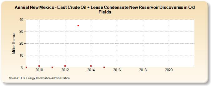 New Mexico - East Crude Oil + Lease Condensate New Reservoir Discoveries in Old Fields (Million Barrels)