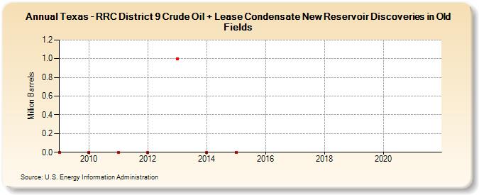 Texas - RRC District 9 Crude Oil + Lease Condensate New Reservoir Discoveries in Old Fields (Million Barrels)