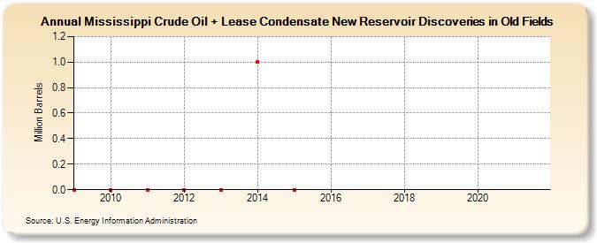 Mississippi Crude Oil + Lease Condensate New Reservoir Discoveries in Old Fields (Million Barrels)