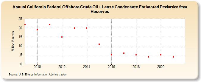 California Federal Offshore Crude Oil + Lease Condensate Estimated Production from Reserves (Million Barrels)
