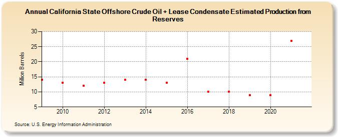 California State Offshore Crude Oil + Lease Condensate Estimated Production from Reserves (Million Barrels)