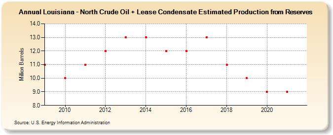 Louisiana - North Crude Oil + Lease Condensate Estimated Production from Reserves (Million Barrels)