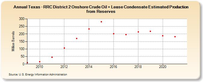 Texas - RRC District 2 Onshore Crude Oil + Lease Condensate Estimated Production from Reserves (Million Barrels)