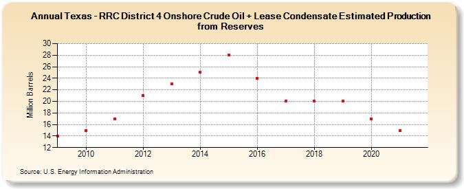 Texas - RRC District 4 Onshore Crude Oil + Lease Condensate Estimated Production from Reserves (Million Barrels)