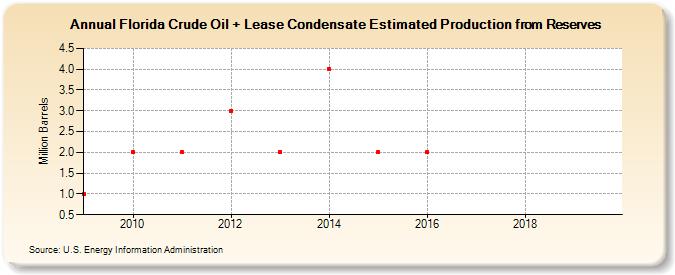 Florida Crude Oil + Lease Condensate Estimated Production from Reserves (Million Barrels)