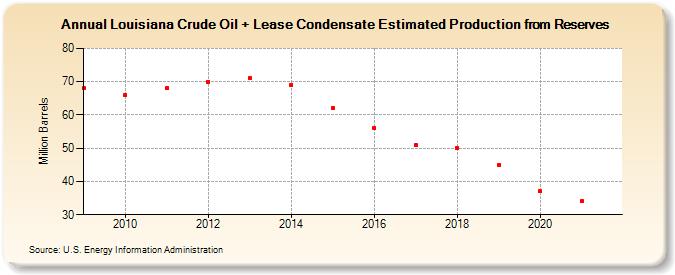 Louisiana Crude Oil + Lease Condensate Estimated Production from Reserves (Million Barrels)