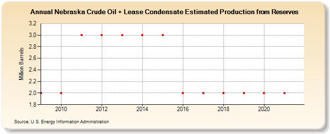 Nebraska Crude Oil + Lease Condensate Estimated Production from Reserves (Million Barrels)