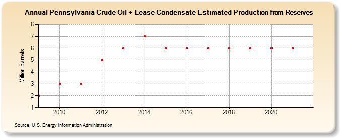 Pennsylvania Crude Oil + Lease Condensate Estimated Production from Reserves (Million Barrels)