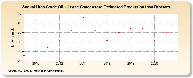 Utah Crude Oil + Lease Condensate Estimated Production from Reserves (Million Barrels)