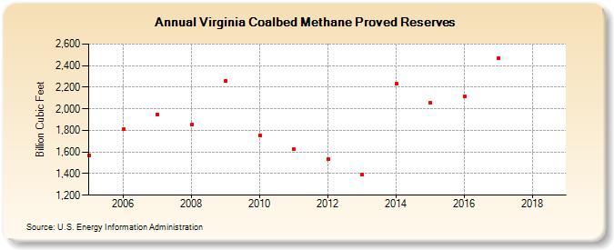 Virginia Coalbed Methane Proved Reserves (Billion Cubic Feet)