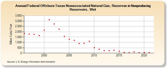 Federal Offshore Texas Nonassociated Natural Gas, Reserves in Nonproducing Reservoirs, Wet (Billion Cubic Feet)