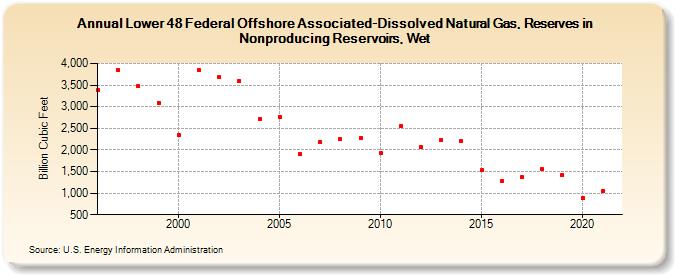 Lower 48 Federal Offshore Associated-Dissolved Natural Gas, Reserves in Nonproducing Reservoirs, Wet (Billion Cubic Feet)