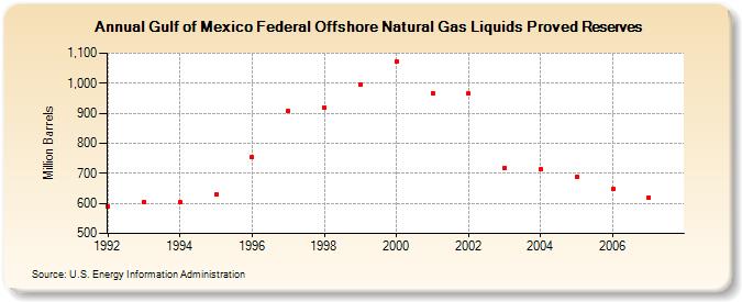Gulf of Mexico Federal Offshore Natural Gas Liquids Proved Reserves  (Million Barrels)