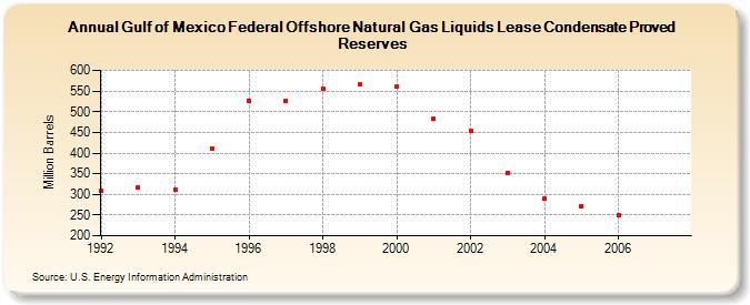 Gulf of Mexico Federal Offshore Natural Gas Liquids Lease Condensate Proved Reserves  (Million Barrels)