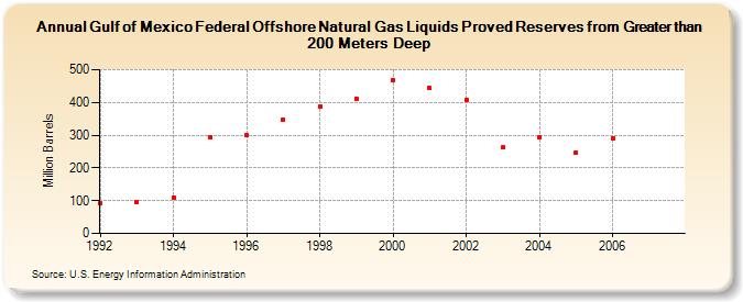 Gulf of Mexico Federal Offshore Natural Gas Liquids Proved Reserves from Greater than 200 Meters Deep  (Million Barrels)