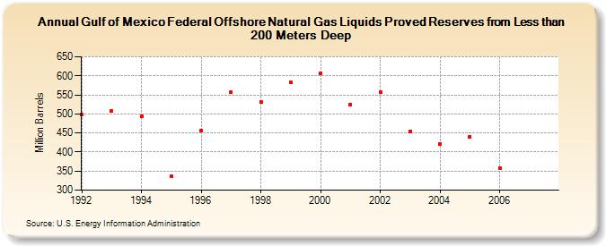 Gulf of Mexico Federal Offshore Natural Gas Liquids Proved Reserves from Less than 200 Meters Deep  (Million Barrels)