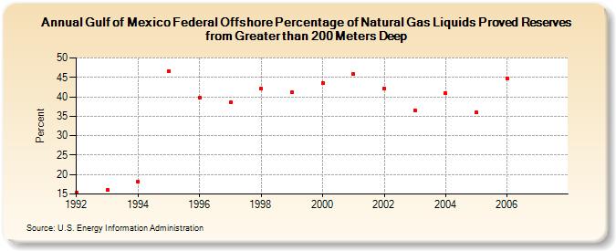 Gulf of Mexico Federal Offshore Percentage of Natural Gas Liquids Proved Reserves from Greater than 200 Meters Deep (Percent)