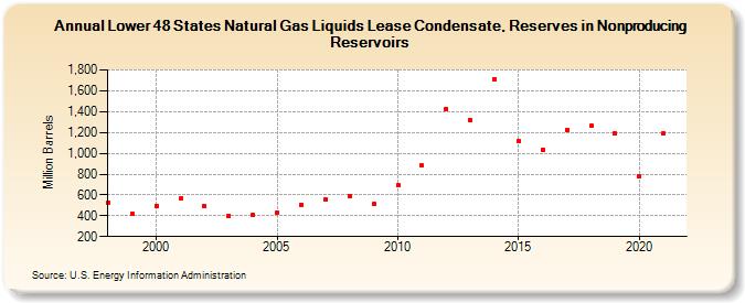 Lower 48 States Natural Gas Liquids Lease Condensate, Reserves in Nonproducing Reservoirs (Million Barrels)