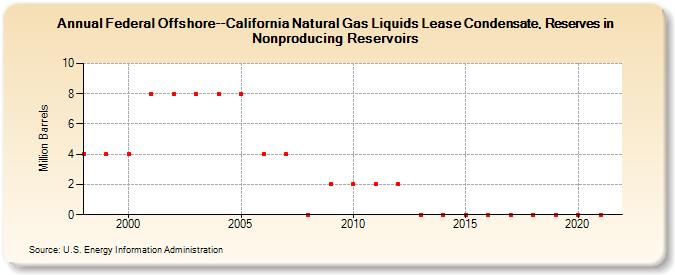 Federal Offshore--California Natural Gas Liquids Lease Condensate, Reserves in Nonproducing Reservoirs (Million Barrels)