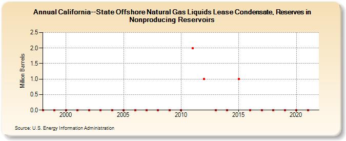 California--State Offshore Natural Gas Liquids Lease Condensate, Reserves in Nonproducing Reservoirs (Million Barrels)