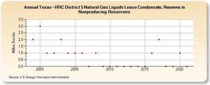 Texas--RRC District 5 Natural Gas Liquids Lease Condensate, Reserves in Nonproducing Reservoirs (Million Barrels)