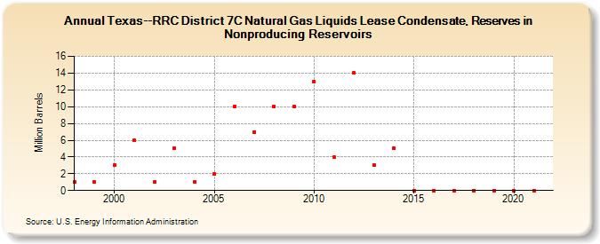 Texas--RRC District 7C Natural Gas Liquids Lease Condensate, Reserves in Nonproducing Reservoirs (Million Barrels)