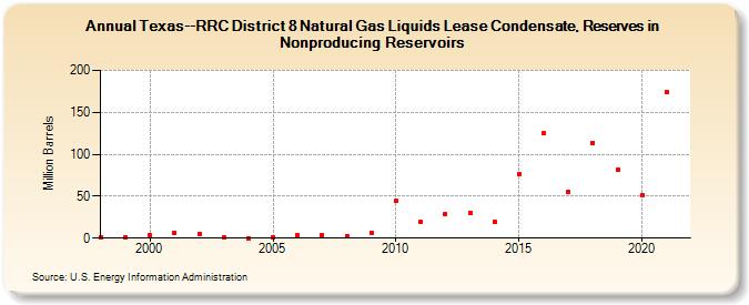Texas--RRC District 8 Natural Gas Liquids Lease Condensate, Reserves in Nonproducing Reservoirs (Million Barrels)